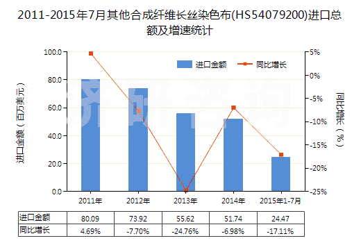 2011-2015年7月其他合成纖維長(zhǎng)絲染色布(HS54079200)進(jìn)口總額及增速統(tǒng)計(jì) 2011-2015年7月其他合成纖維長(zhǎng)絲染色布(HS54079200)進(jìn)口總額及增速統(tǒng)計(jì)